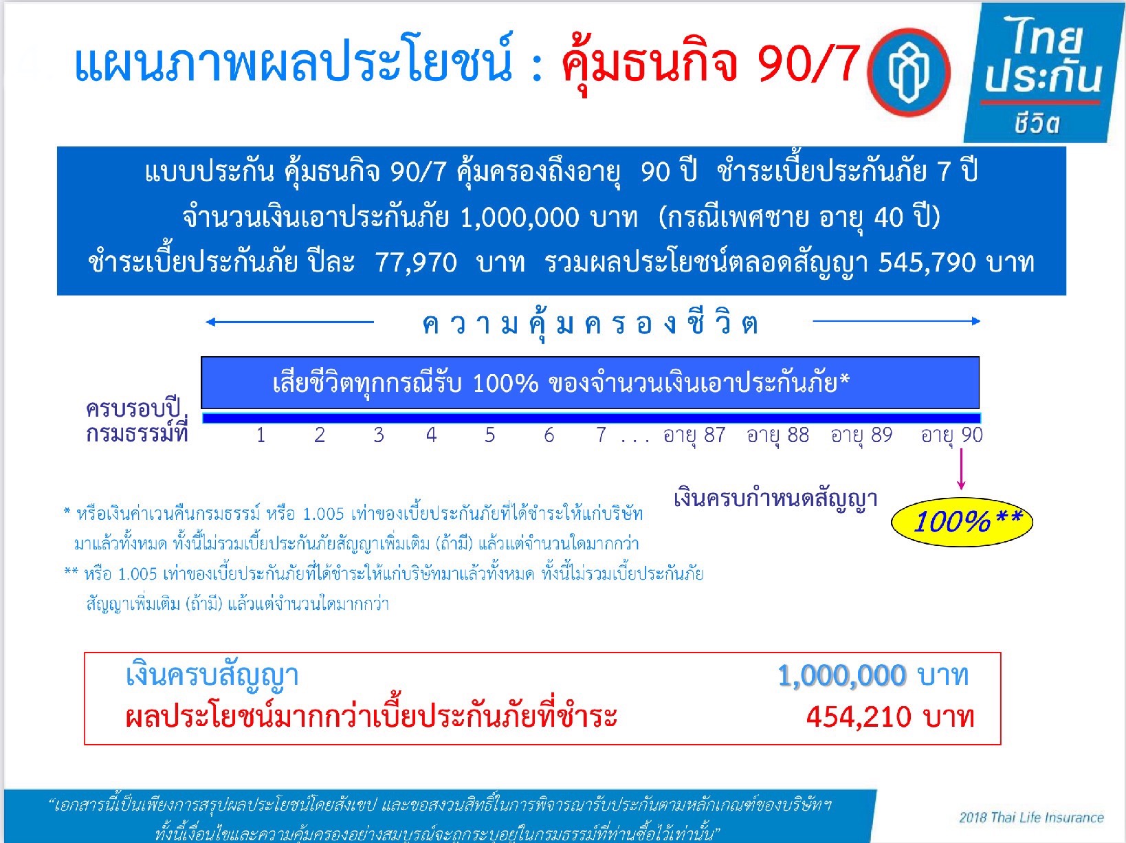 แนะนำคุ้มธนกิจ 90/7