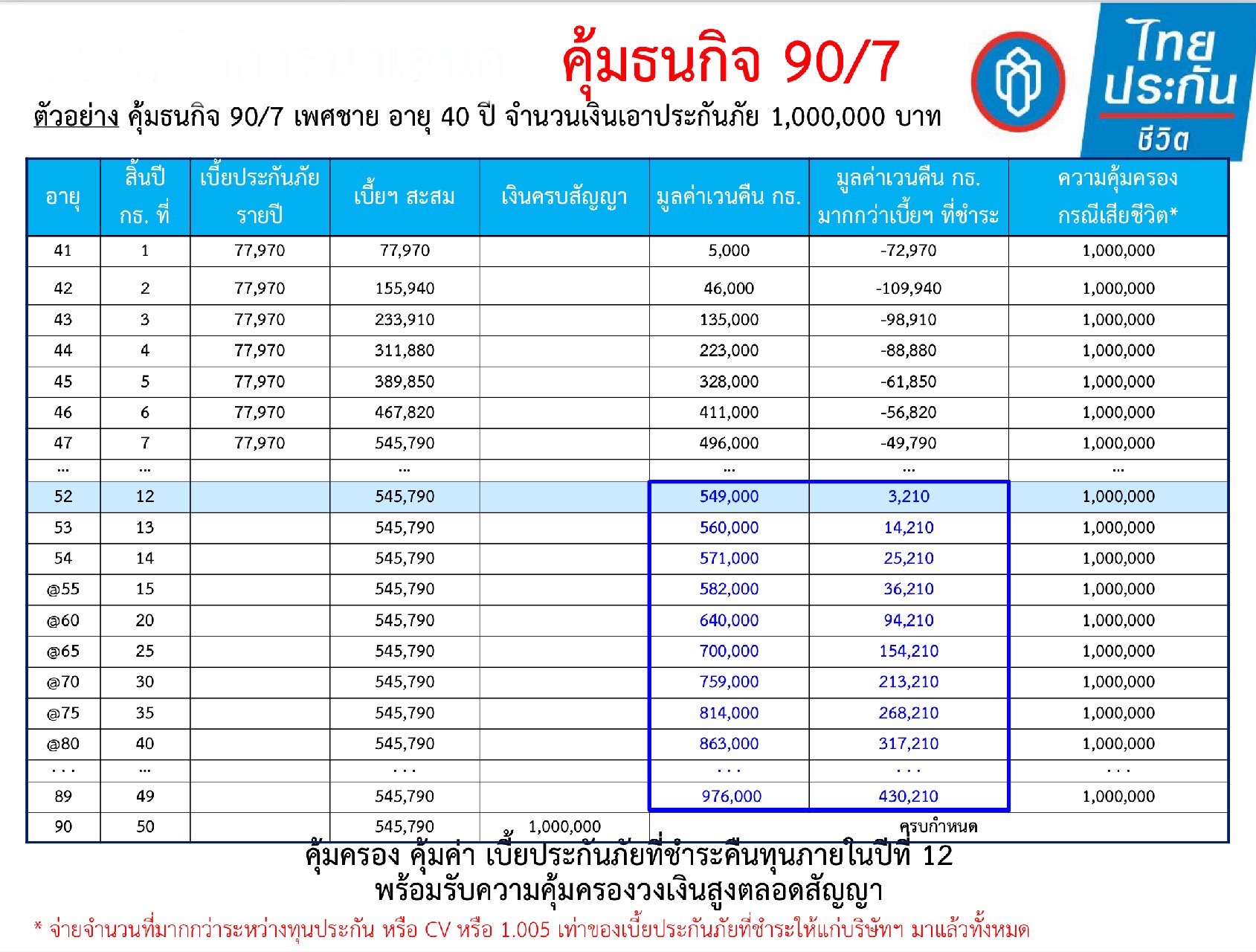 เบี้ยประกัน คุ้มธนกิจ 90/7
