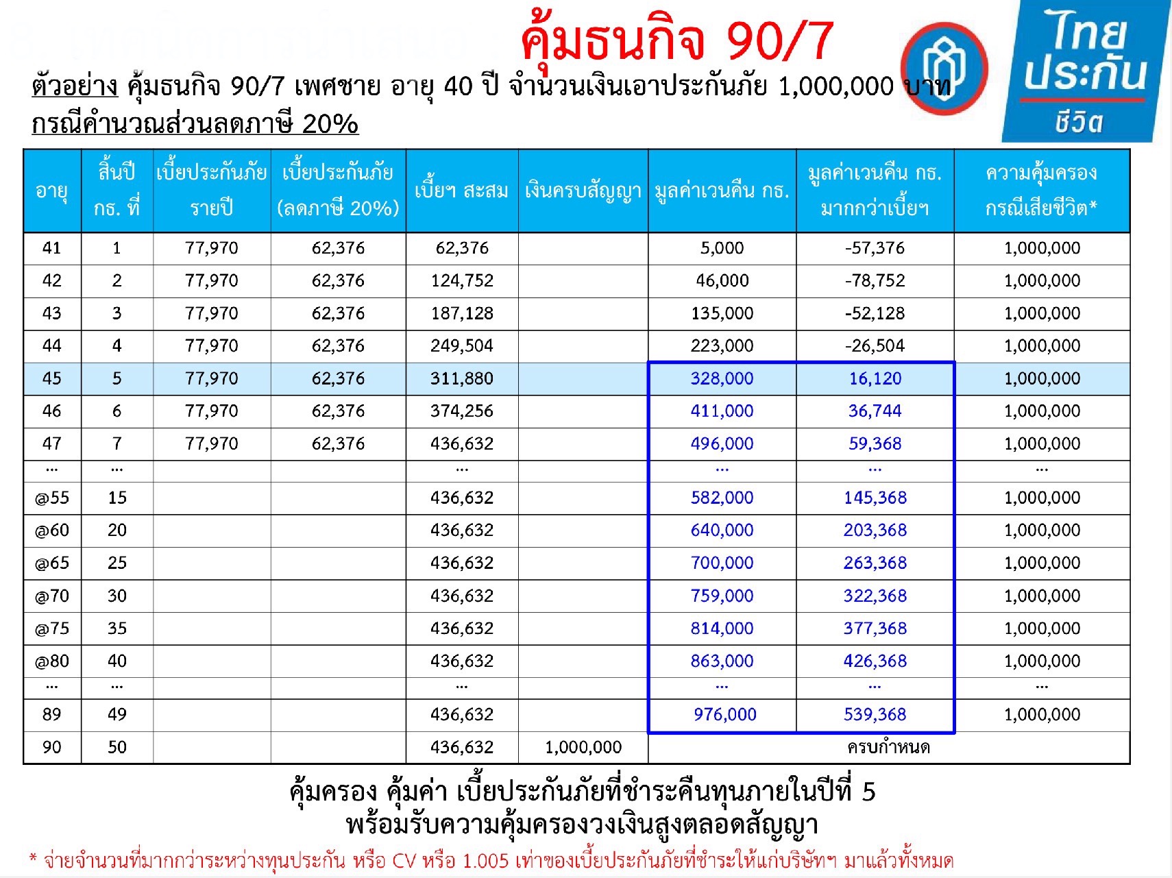 เบี้ยประกัน คุ้มธนกิจ 90/7