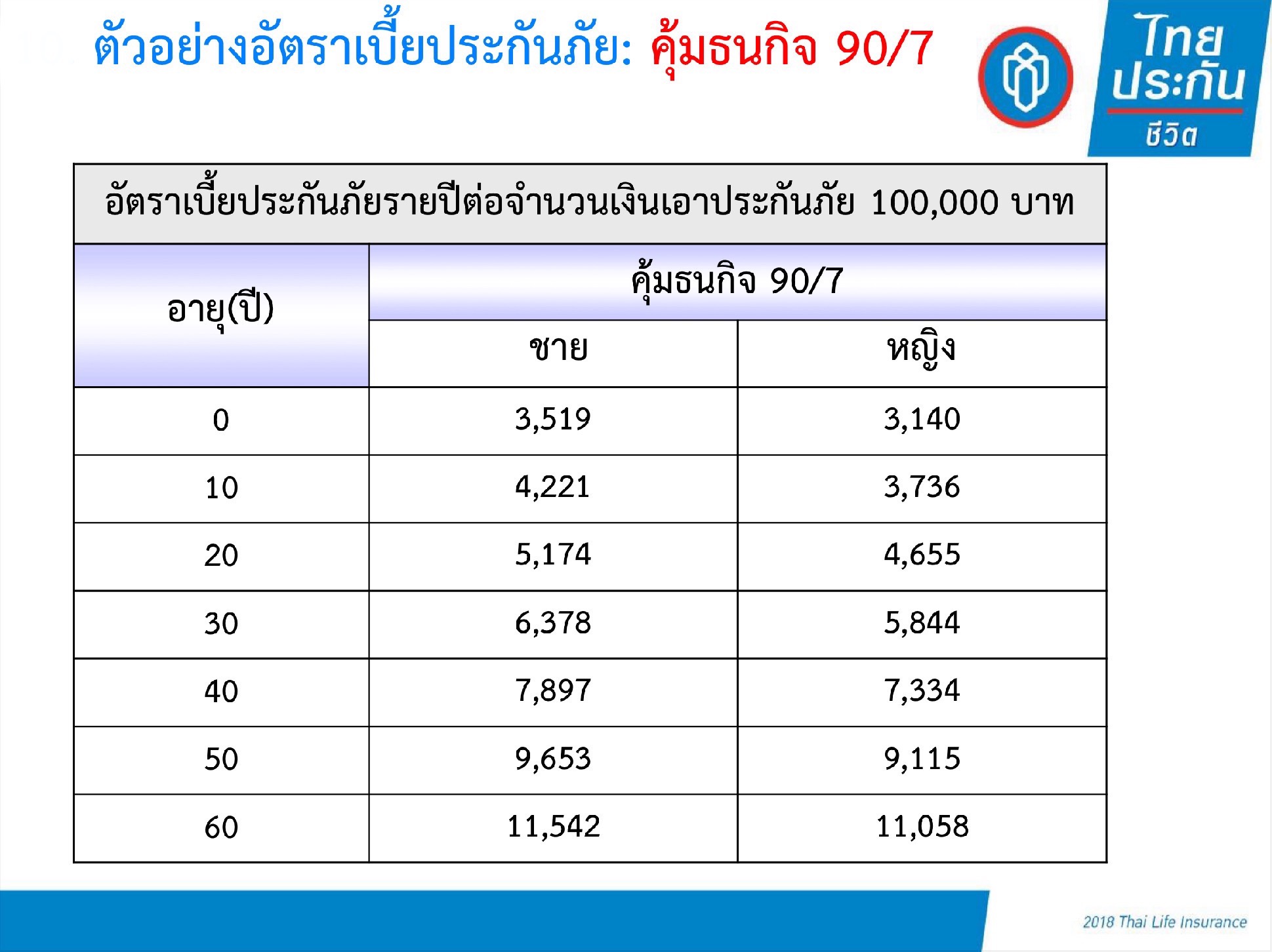 เบี้ยประกัน คุ้มธนกิจ 90/7