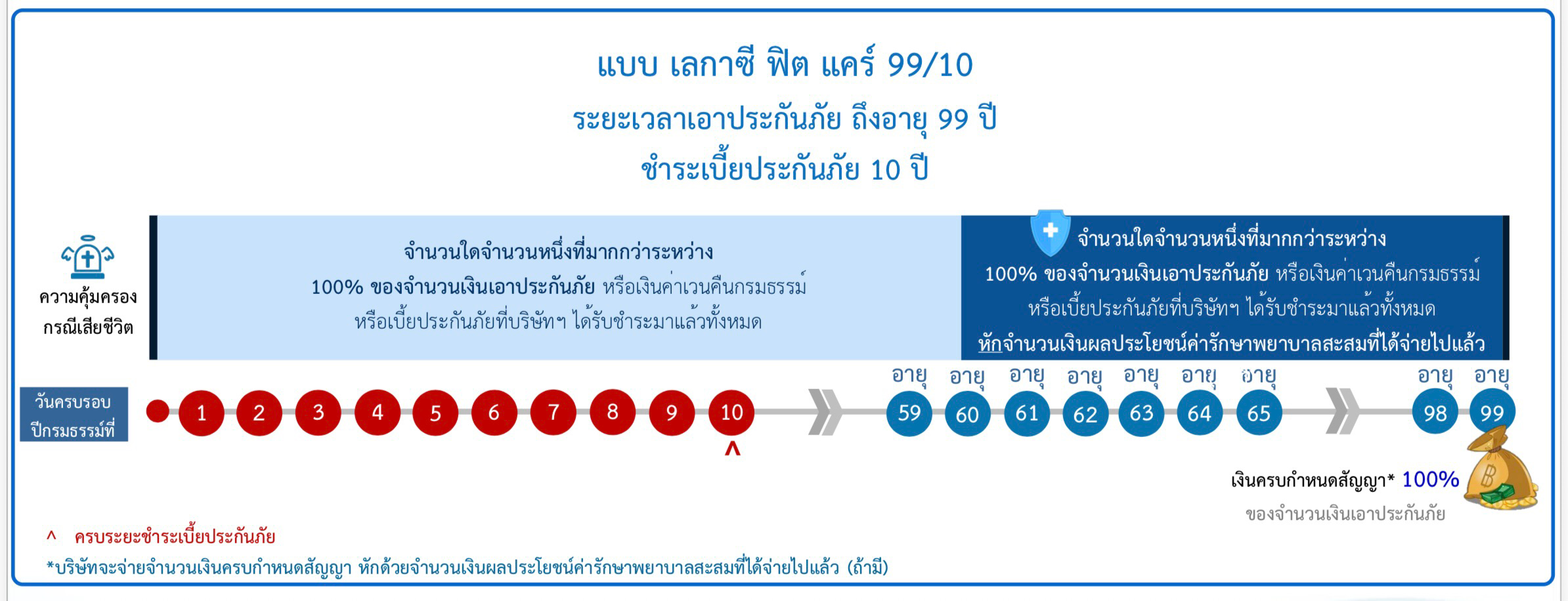 รูปแบบโครงการ Legacy Fit Care 99/10