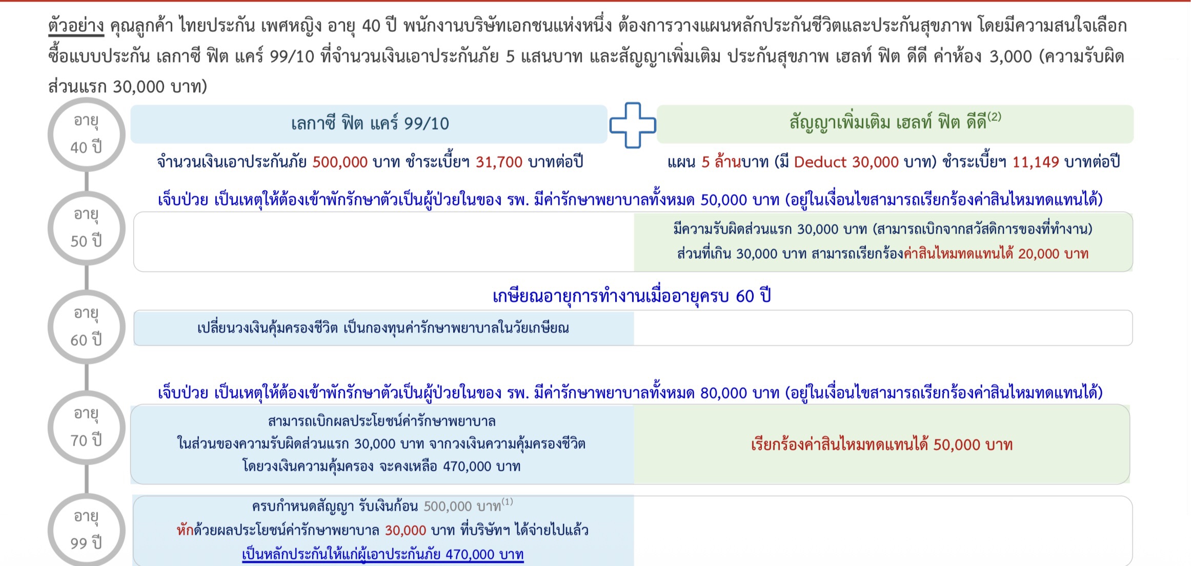 Case Study พร้อมเปรียบเทียบ : Legacy Fit Care 99/10