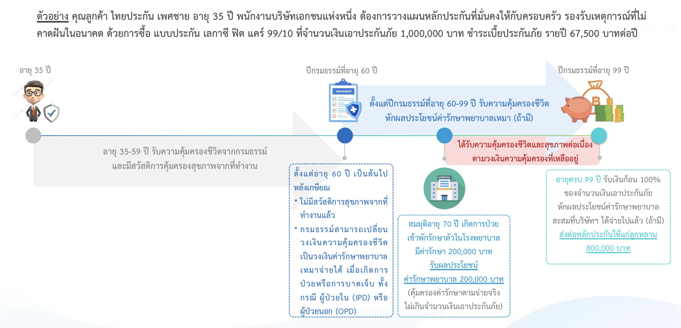 รูปแบบโครงการ Legacy Fit Care 99/10